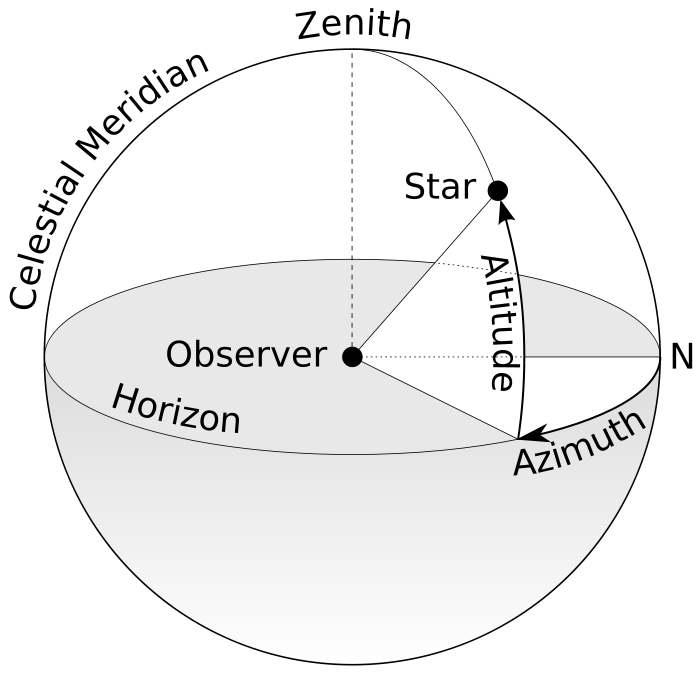 Sketch of earth describing azimuth along with horizon, observer, altitude, star, zenith, and celestrial meridian.